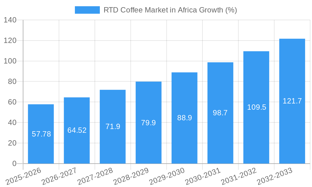 RTD Coffee Market in Africa Growth