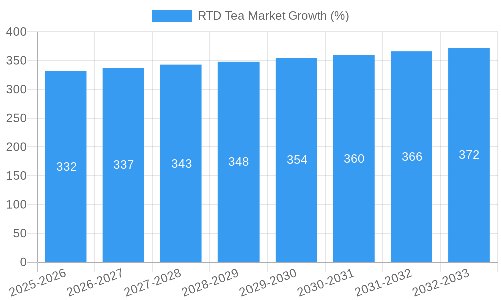 RTD Tea Market Growth