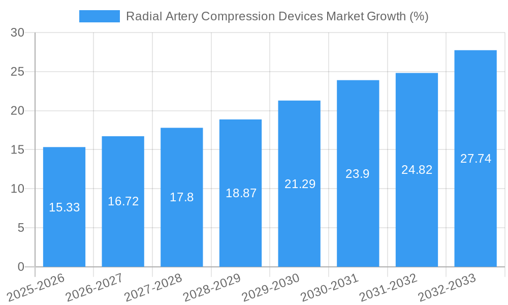 Radial Artery Compression Devices Market Growth
