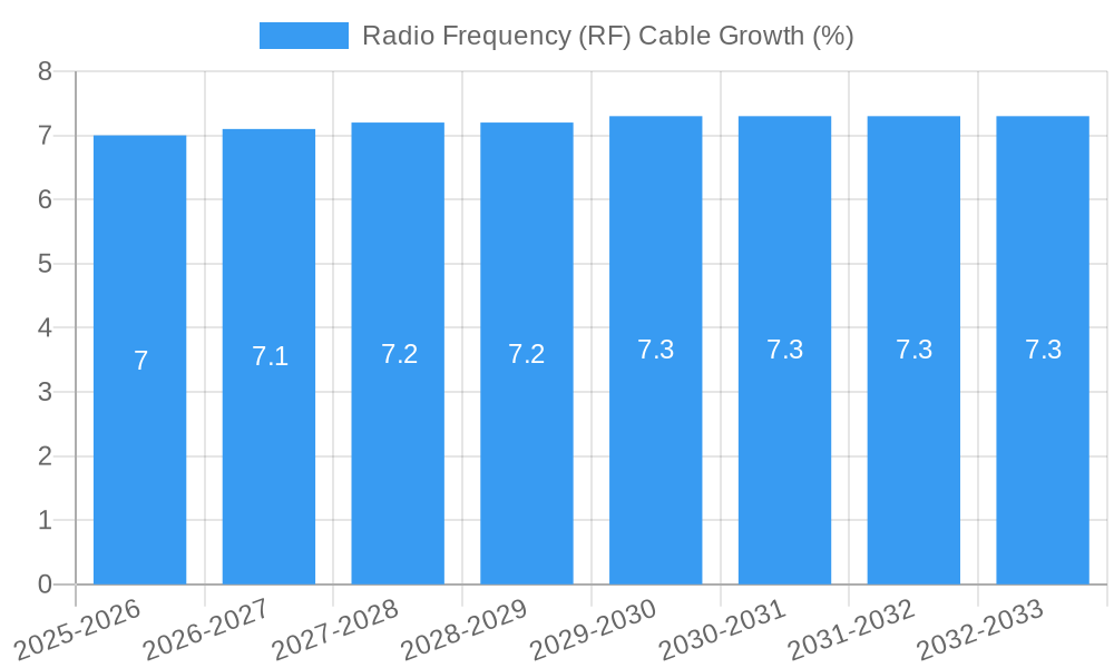 Radio Frequency (RF) Cable Growth