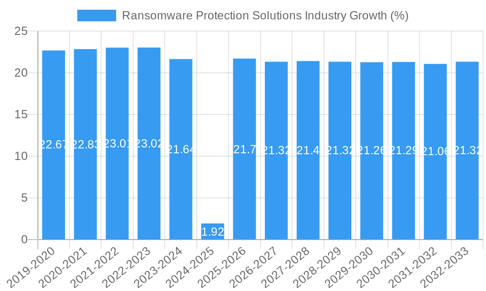 Ransomware Protection Solutions Industry Growth