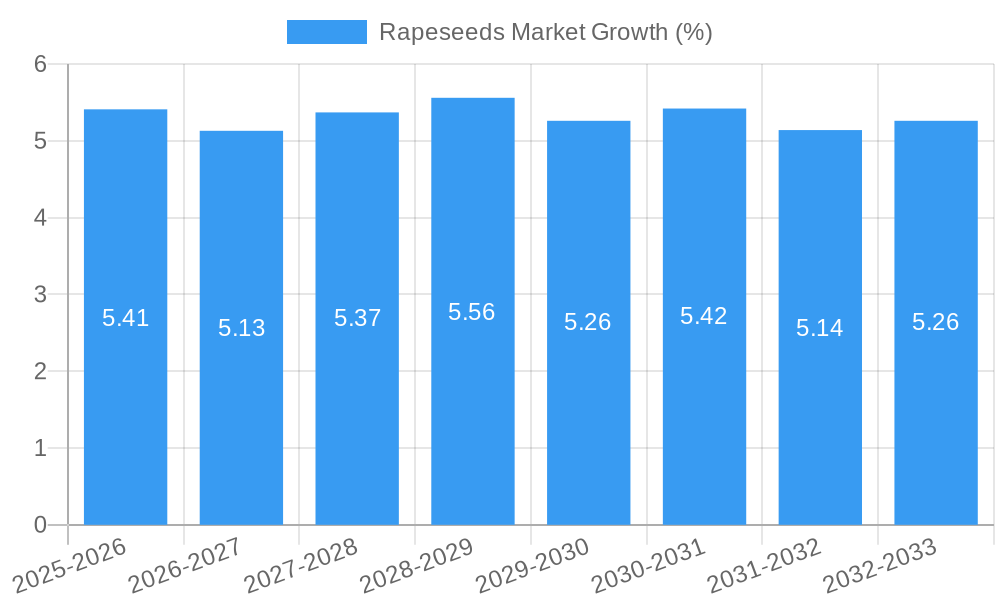 Rapeseeds Market Growth