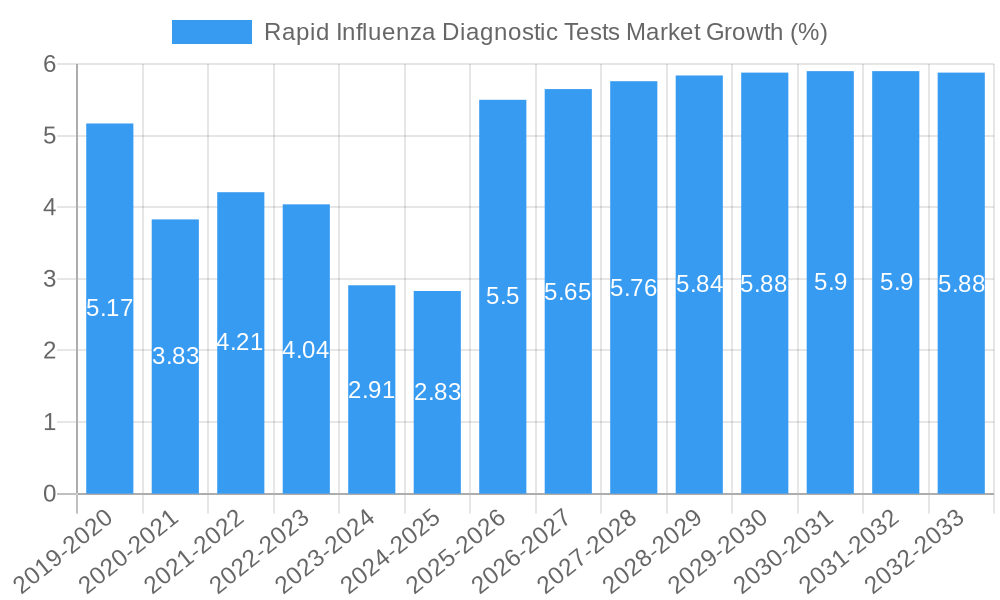 Rapid Influenza Diagnostic Tests Market Growth