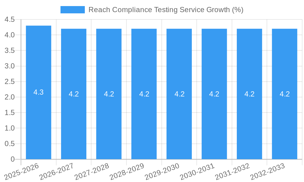 Reach Compliance Testing Service Growth