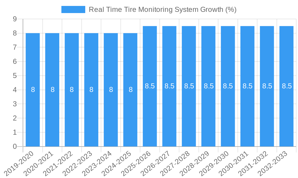 Real Time Tire Monitoring System Growth
