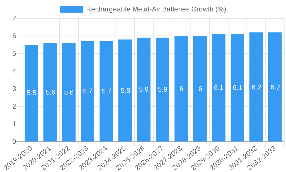 Rechargeable Metal-Air Batteries Growth