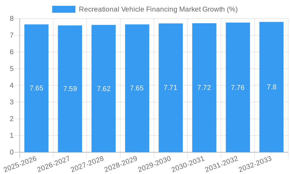 Recreational Vehicle Financing Market Growth