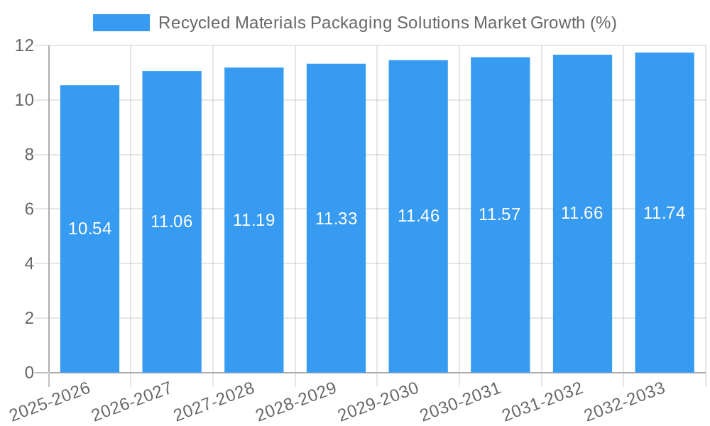 Recycled Materials Packaging Solutions Market Growth