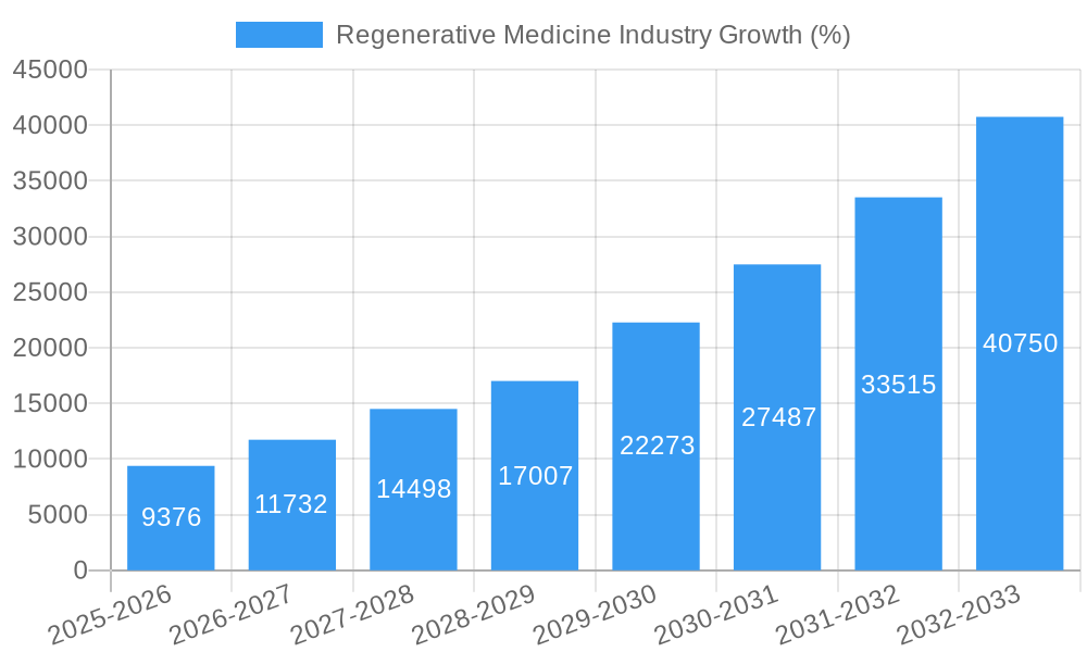Regenerative Medicine Industry Growth