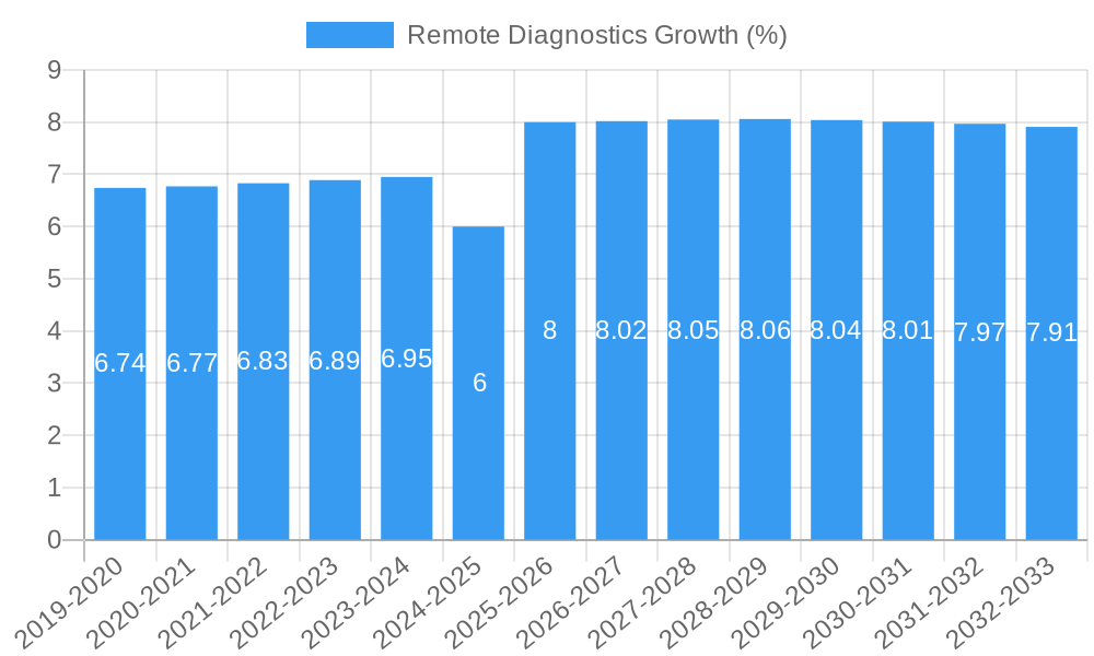 Remote Diagnostics Growth
