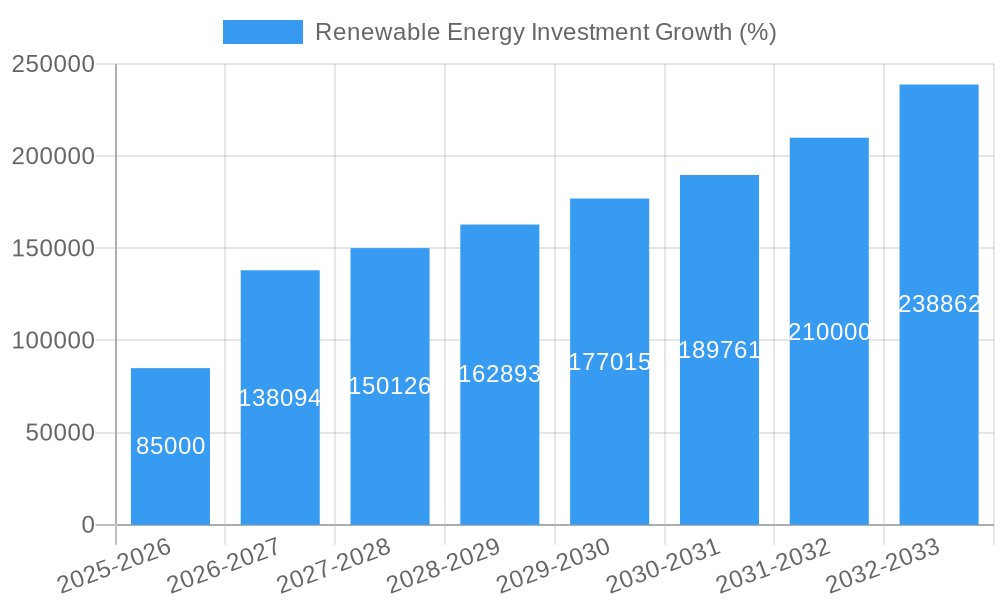 Renewable Energy Investment Growth