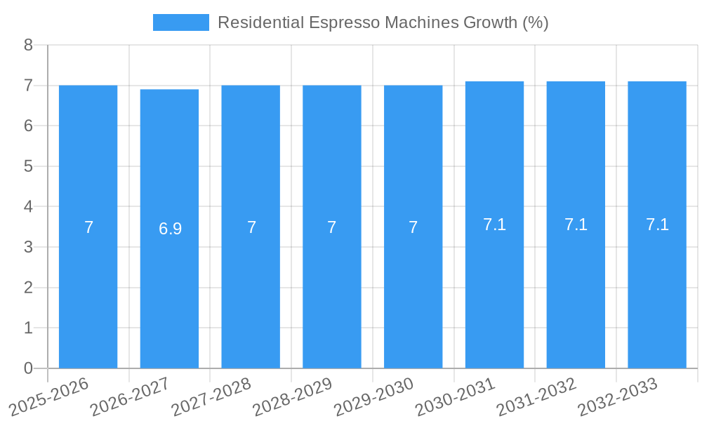 Residential Espresso Machines Growth