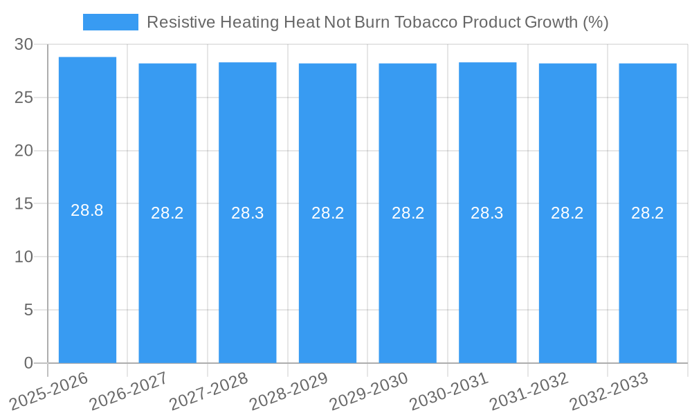 Resistive Heating Heat Not Burn Tobacco Product Growth