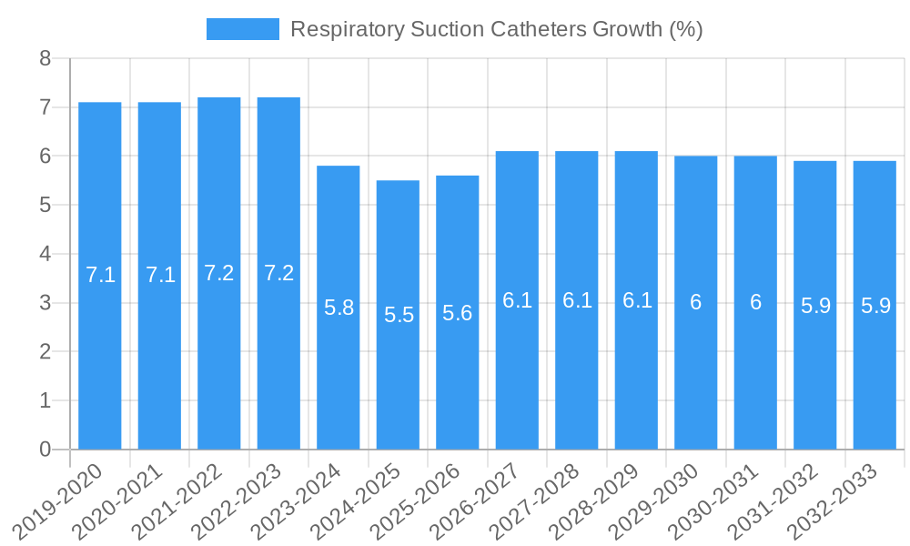 Respiratory Suction Catheters Growth