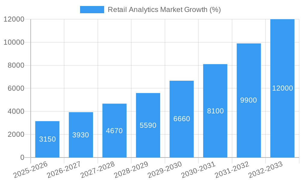 Retail Analytics Market Growth