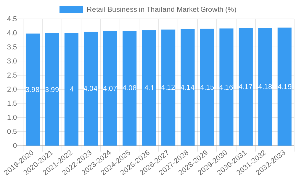 Retail Business in Thailand Market Growth