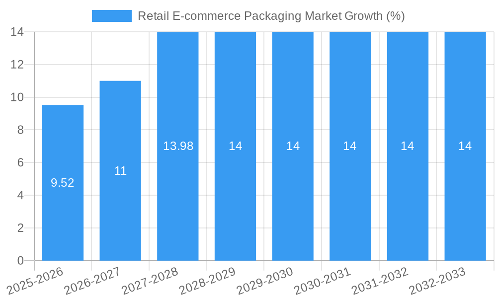 Retail E-commerce Packaging Market Growth