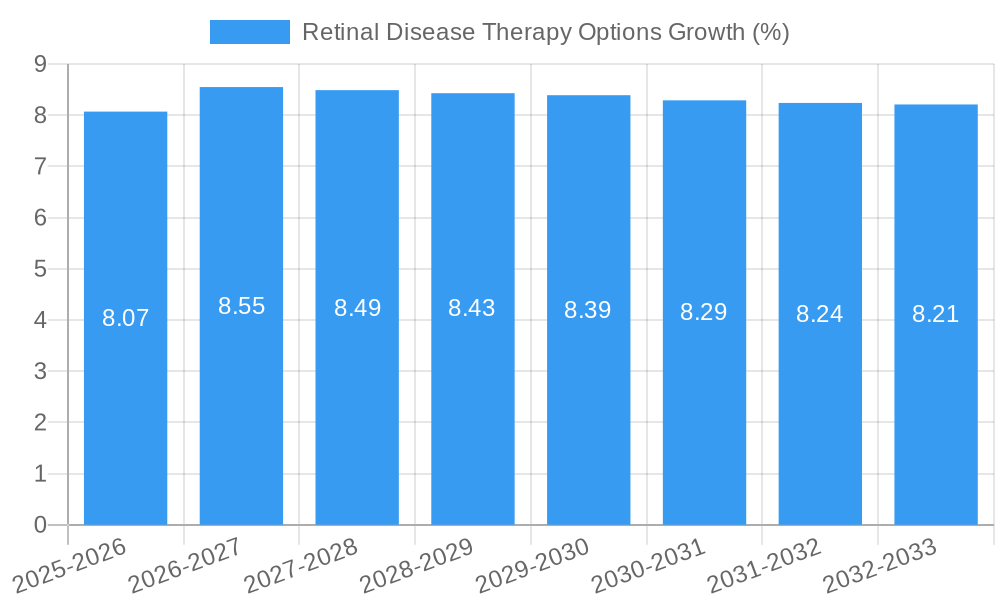 Retinal Disease Therapy Options Growth