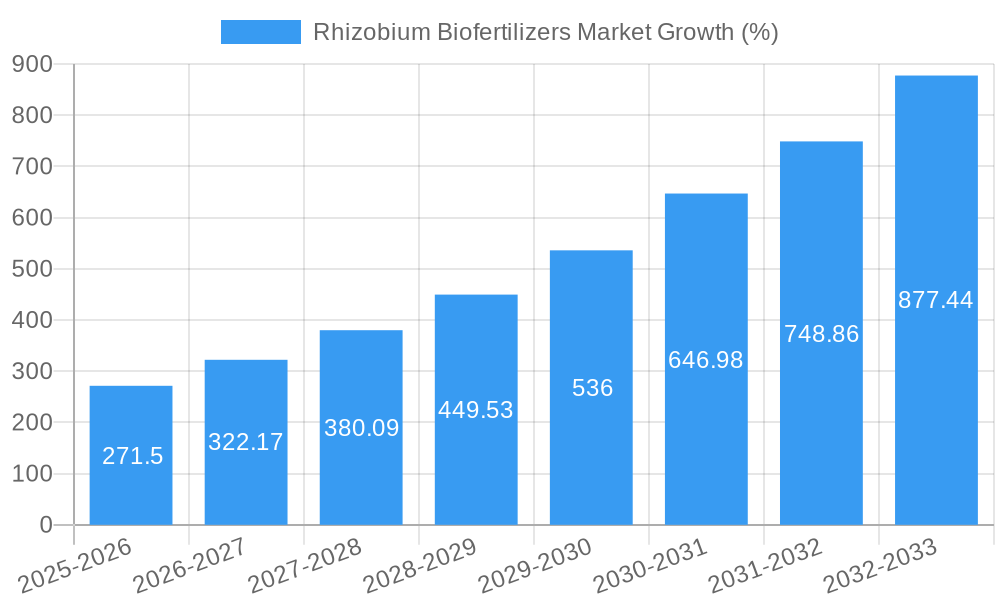 Rhizobium Biofertilizers Market Growth