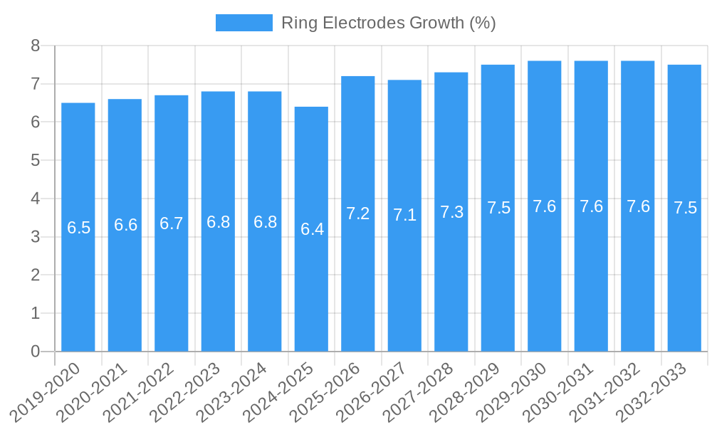 Ring Electrodes Growth