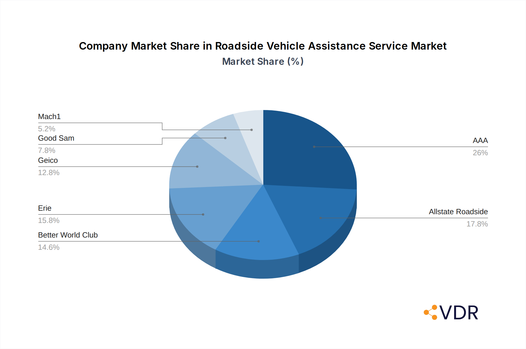 Roadside Vehicle Assistance Service Growth
