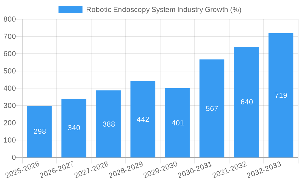 Robotic Endoscopy System Industry Growth