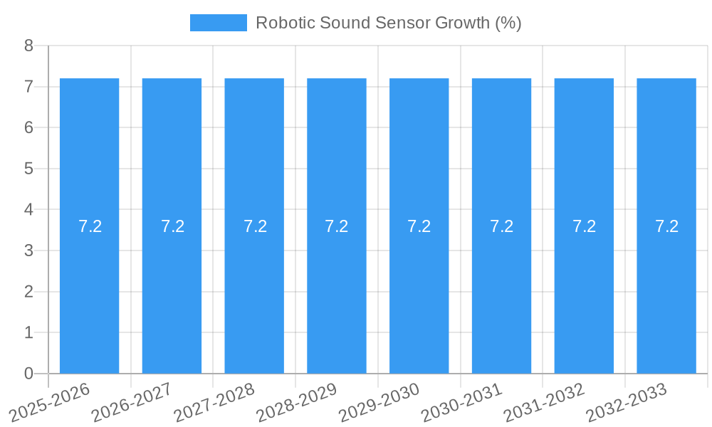 Robotic Sound Sensor Growth