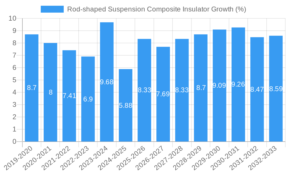 Rod-shaped Suspension Composite Insulator Growth