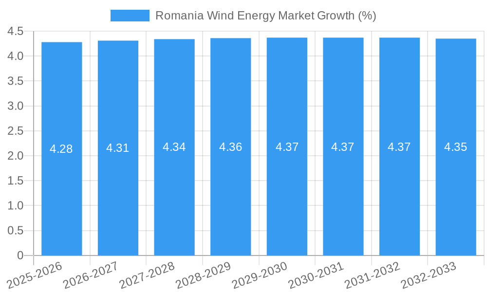 Romania Wind Energy Market Growth
