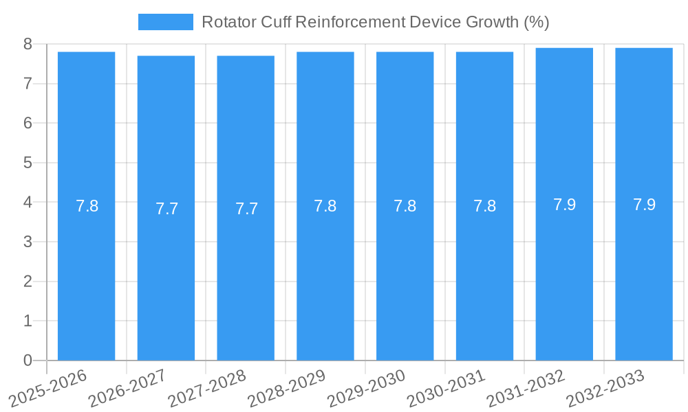 Rotator Cuff Reinforcement Device Growth