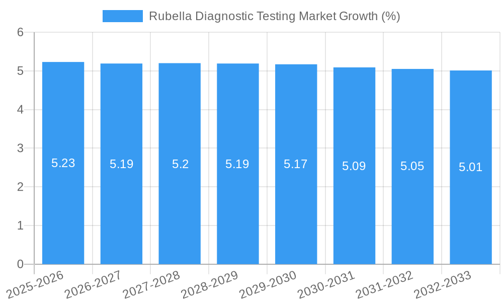Rubella Diagnostic Testing Market Growth