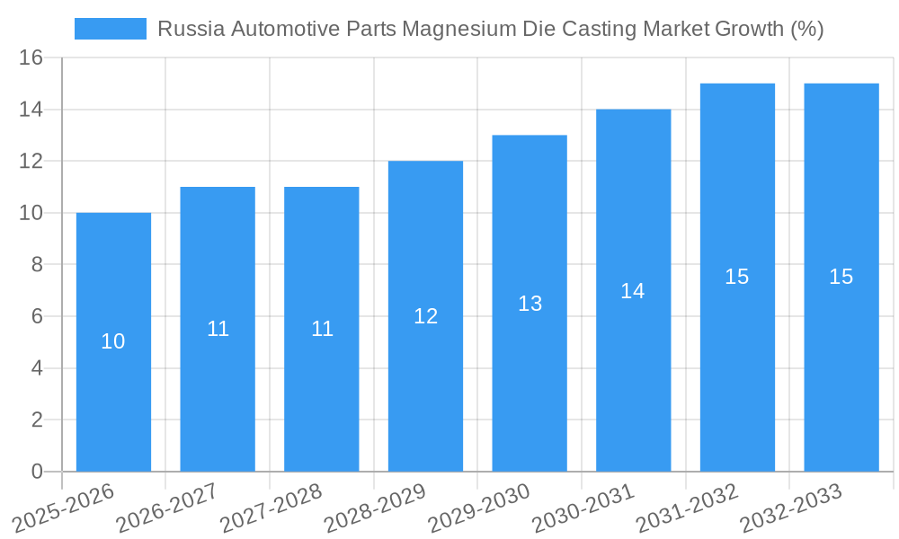 Russia Automotive Parts Magnesium Die Casting Market Growth