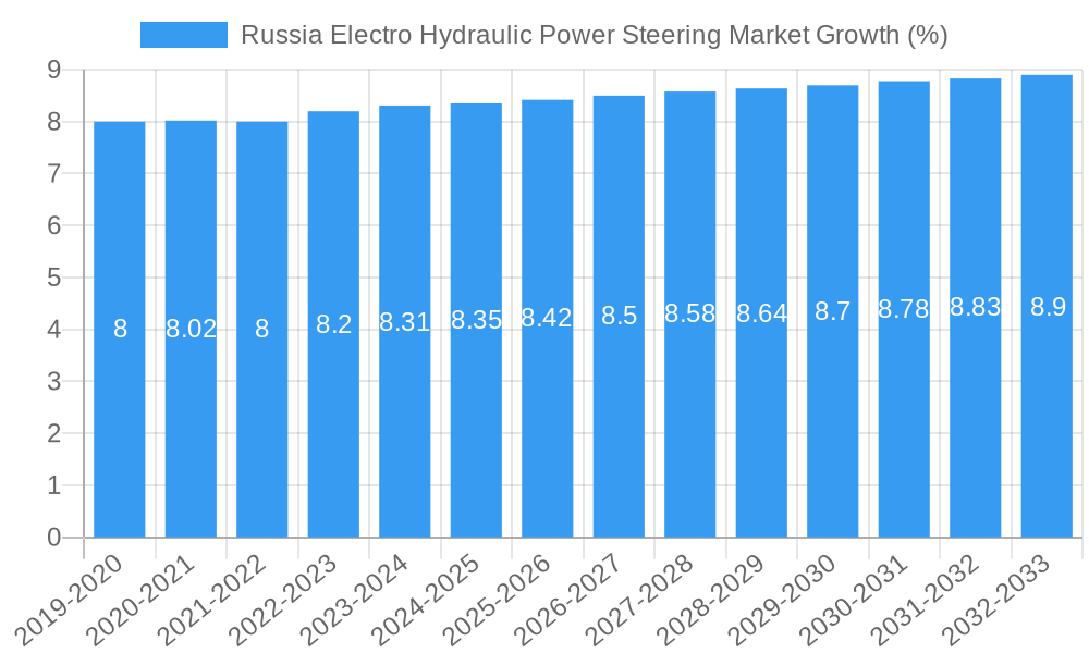 Russia Electro Hydraulic Power Steering Market Growth