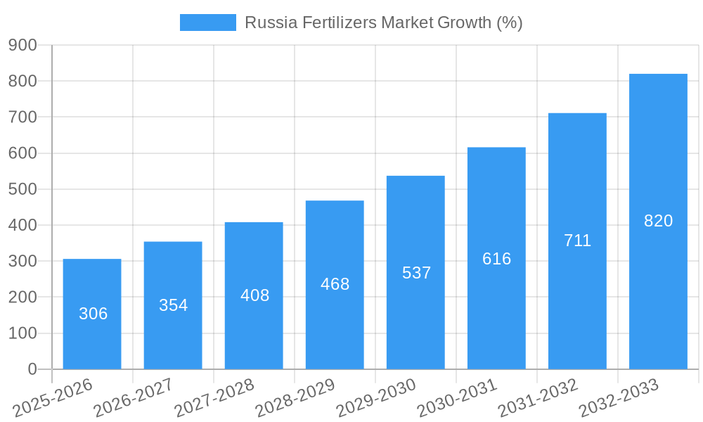 Russia Fertilizers Market Growth