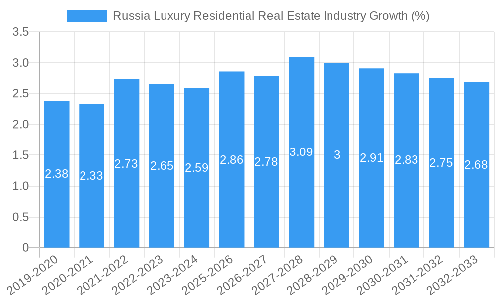 Russia Luxury Residential Real Estate Industry Growth