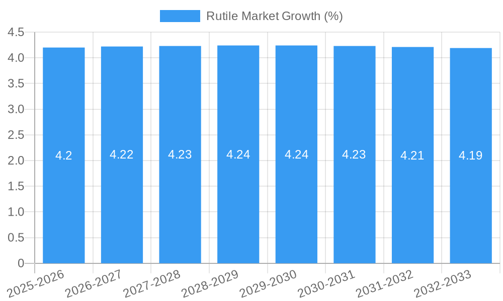 Rutile Market Growth