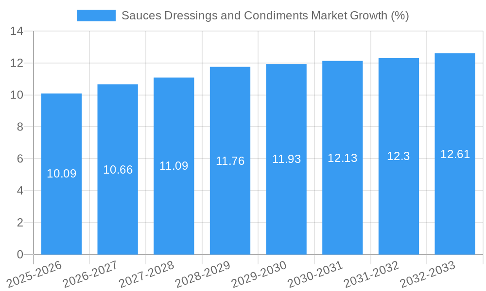 Sauces Dressings and Condiments Market Growth