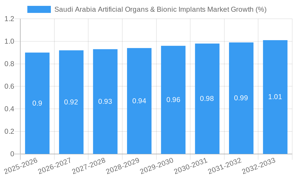 Saudi Arabia Artificial Organs & Bionic Implants Market Growth