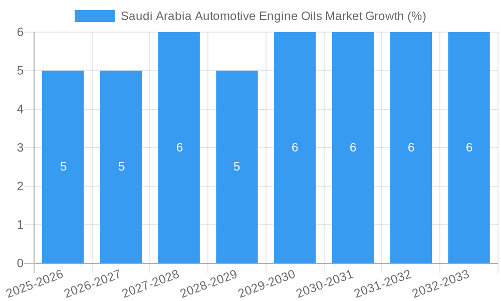 Saudi Arabia Automotive Engine Oils Market Growth