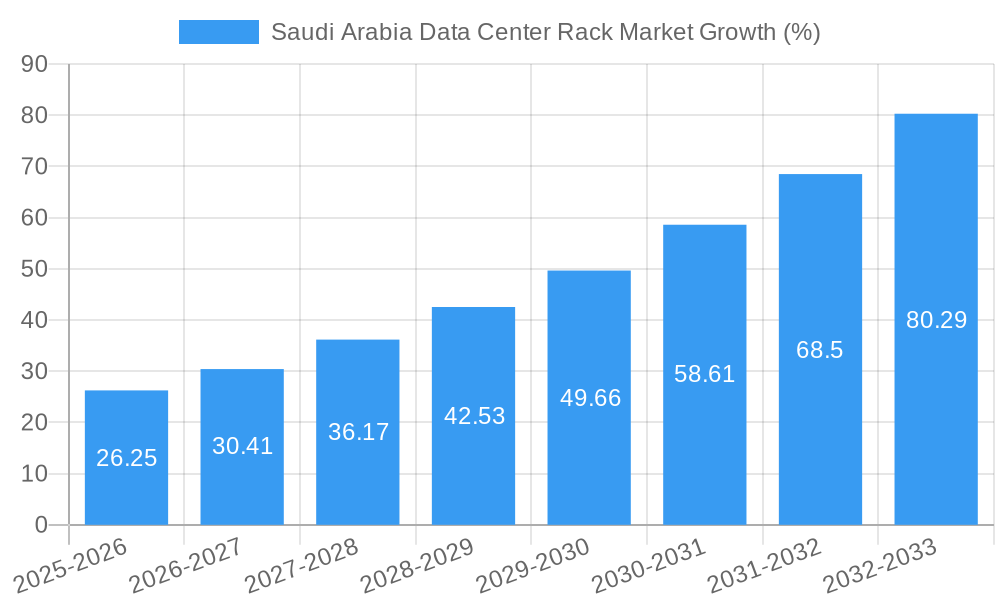 Saudi Arabia Data Center Rack Market Growth