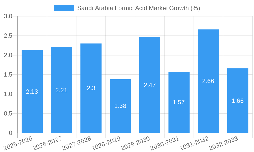 Saudi Arabia Formic Acid Market Growth