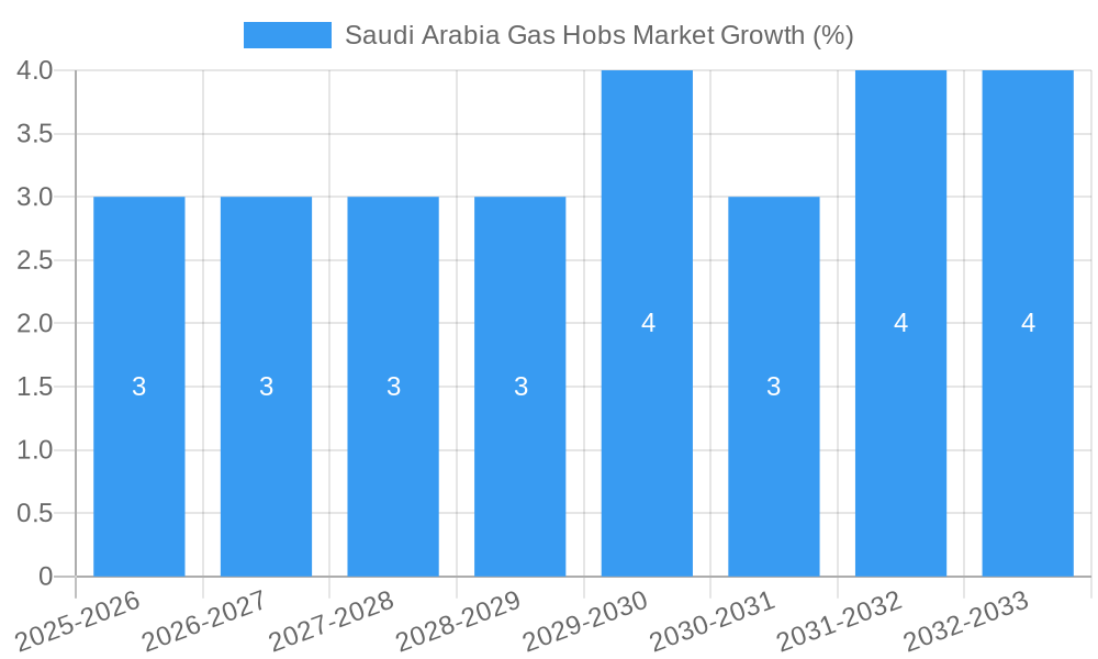 Saudi Arabia Gas Hobs Market Growth