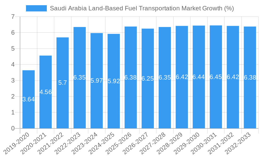 Saudi Arabia Land-Based Fuel Transportation Market Growth