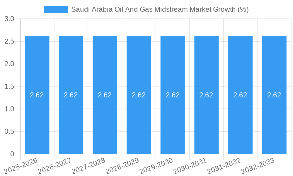 Saudi Arabia Oil And Gas Midstream Market Growth
