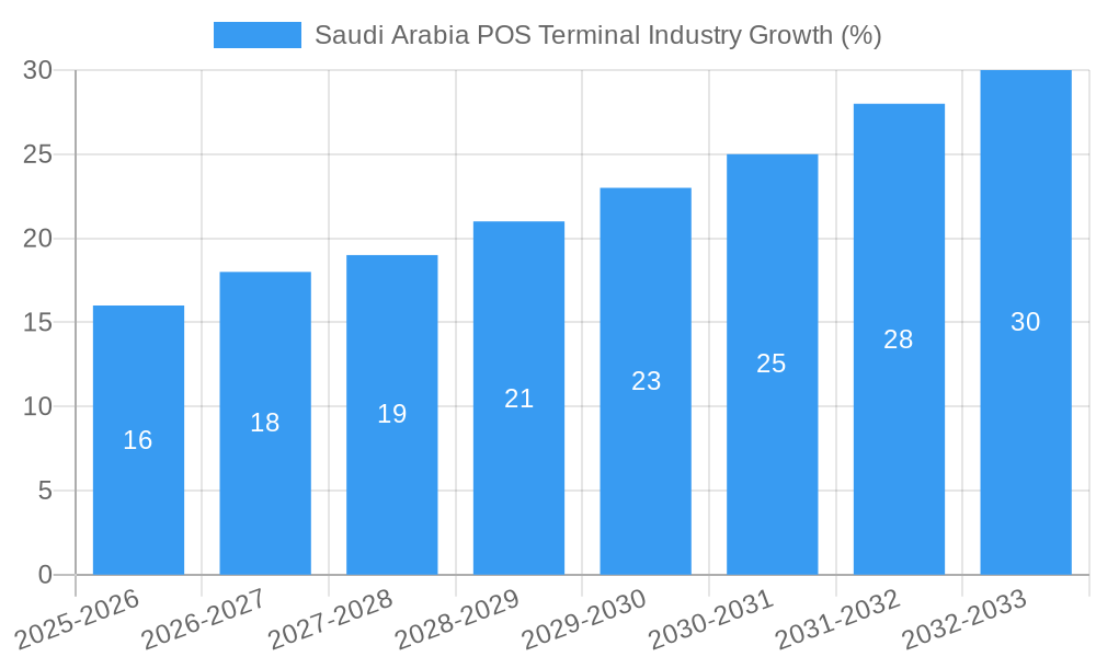 Saudi Arabia POS Terminal Industry Growth