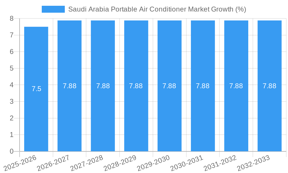 Saudi Arabia Portable Air Conditioner Market Growth