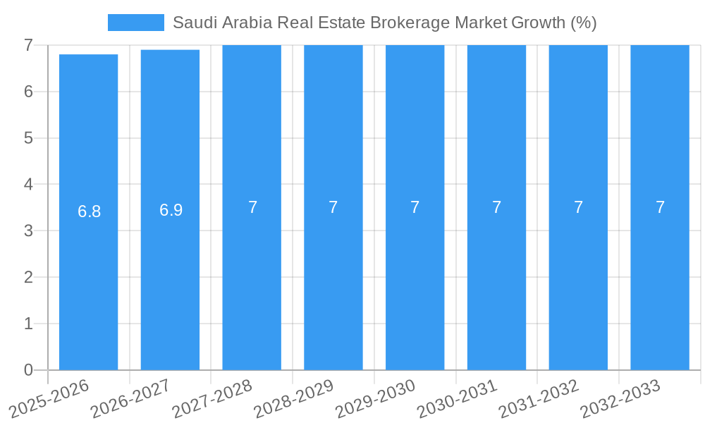 Saudi Arabia Real Estate Brokerage Market Growth