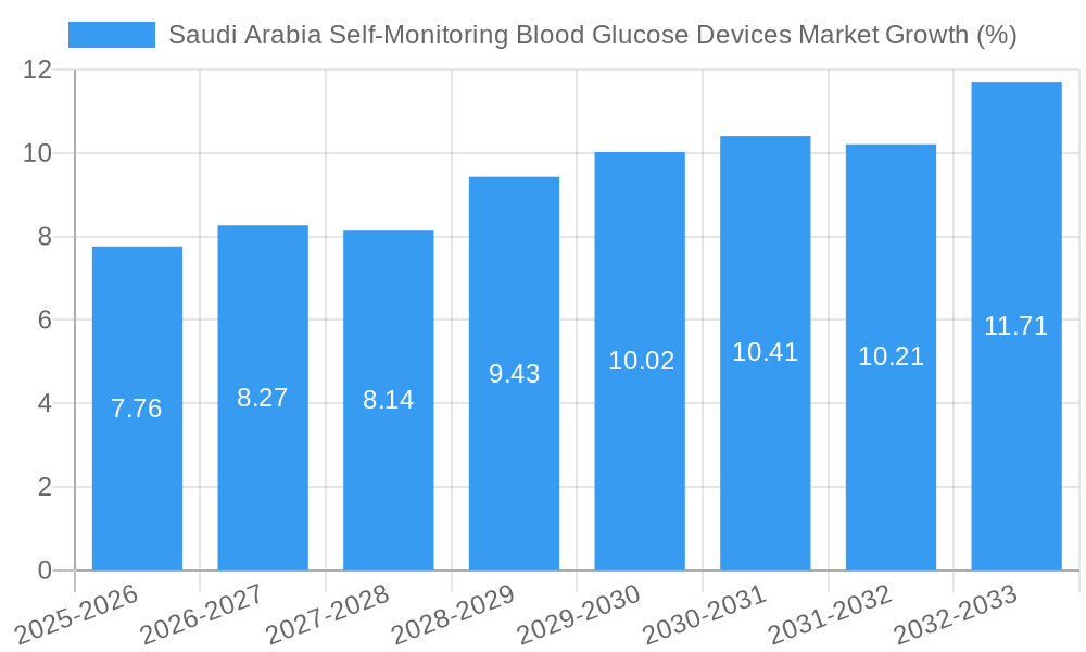 Saudi Arabia Self-Monitoring Blood Glucose Devices Market Growth
