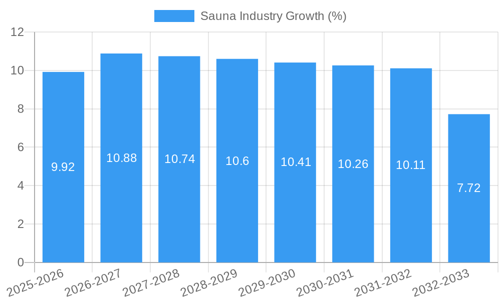 Sauna Industry Growth