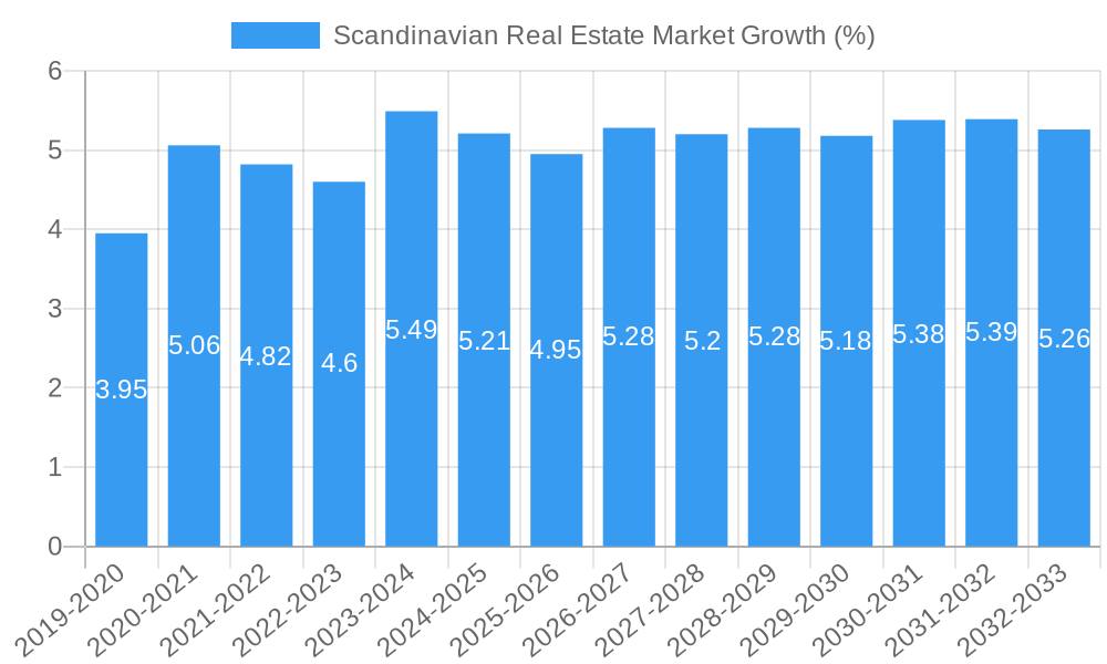 Scandinavian Real Estate Market Growth